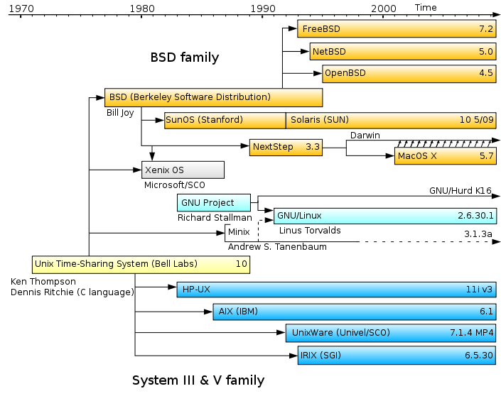 Histórico dos sistemas unix-like